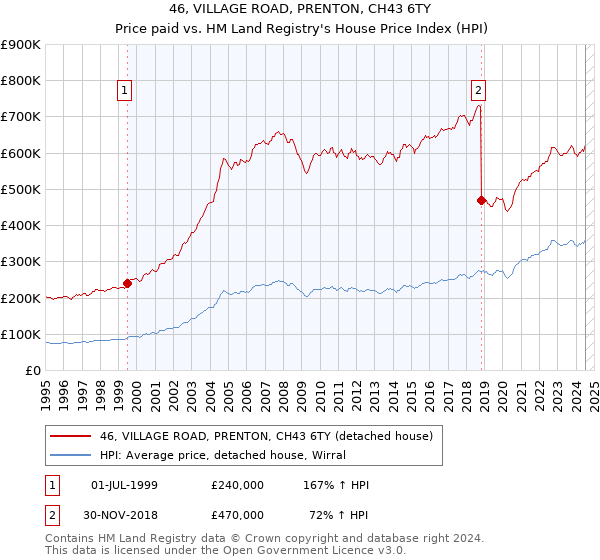 46, VILLAGE ROAD, PRENTON, CH43 6TY: Price paid vs HM Land Registry's House Price Index