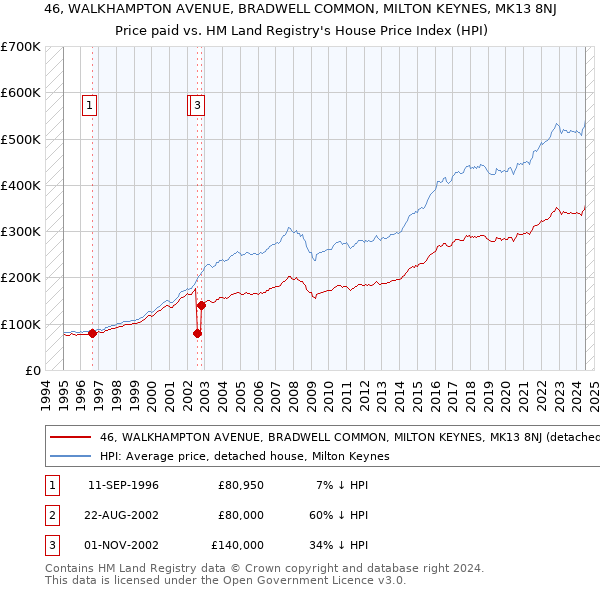 46, WALKHAMPTON AVENUE, BRADWELL COMMON, MILTON KEYNES, MK13 8NJ: Price paid vs HM Land Registry's House Price Index