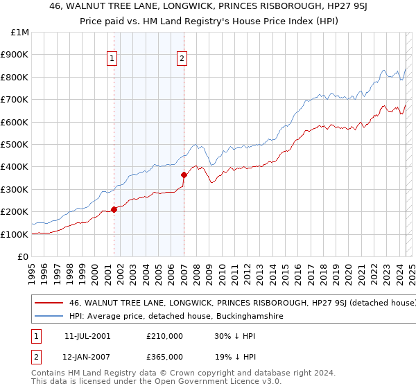 46, WALNUT TREE LANE, LONGWICK, PRINCES RISBOROUGH, HP27 9SJ: Price paid vs HM Land Registry's House Price Index