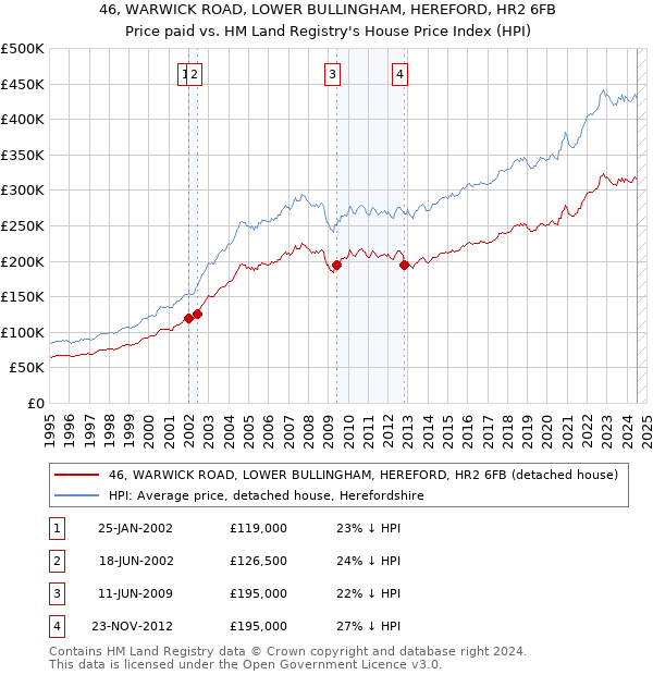 46, WARWICK ROAD, LOWER BULLINGHAM, HEREFORD, HR2 6FB: Price paid vs HM Land Registry's House Price Index