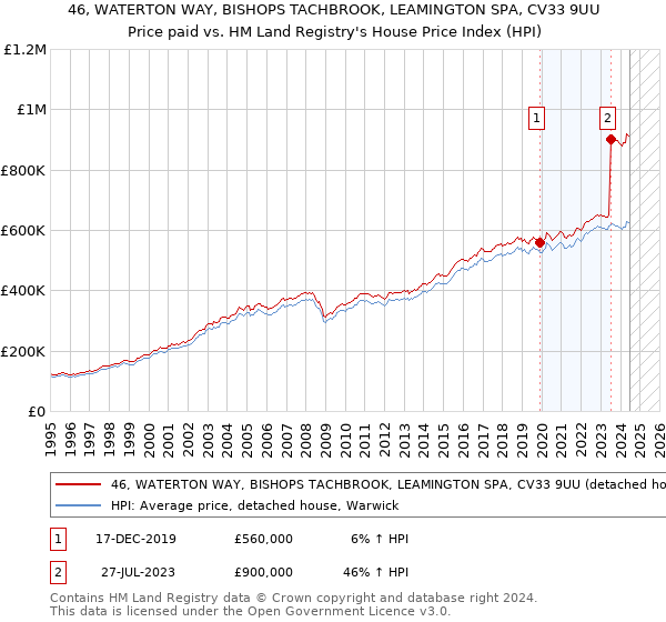 46, WATERTON WAY, BISHOPS TACHBROOK, LEAMINGTON SPA, CV33 9UU: Price paid vs HM Land Registry's House Price Index