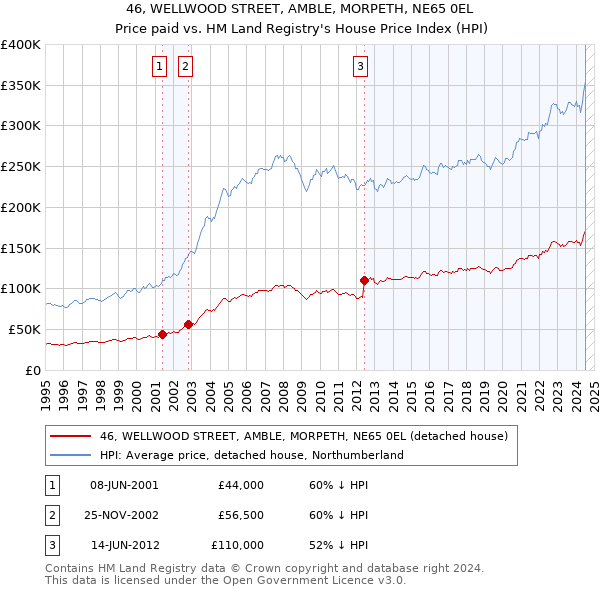 46, WELLWOOD STREET, AMBLE, MORPETH, NE65 0EL: Price paid vs HM Land Registry's House Price Index