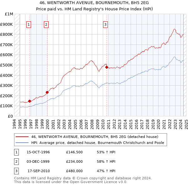 46, WENTWORTH AVENUE, BOURNEMOUTH, BH5 2EG: Price paid vs HM Land Registry's House Price Index