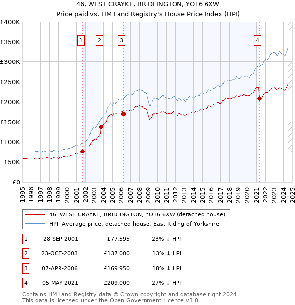 46, WEST CRAYKE, BRIDLINGTON, YO16 6XW: Price paid vs HM Land Registry's House Price Index