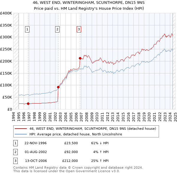 46, WEST END, WINTERINGHAM, SCUNTHORPE, DN15 9NS: Price paid vs HM Land Registry's House Price Index