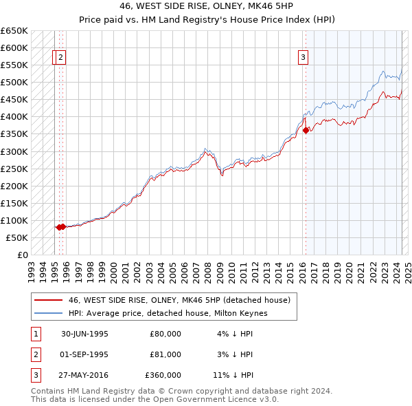 46, WEST SIDE RISE, OLNEY, MK46 5HP: Price paid vs HM Land Registry's House Price Index