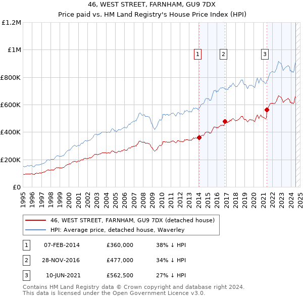 46, WEST STREET, FARNHAM, GU9 7DX: Price paid vs HM Land Registry's House Price Index