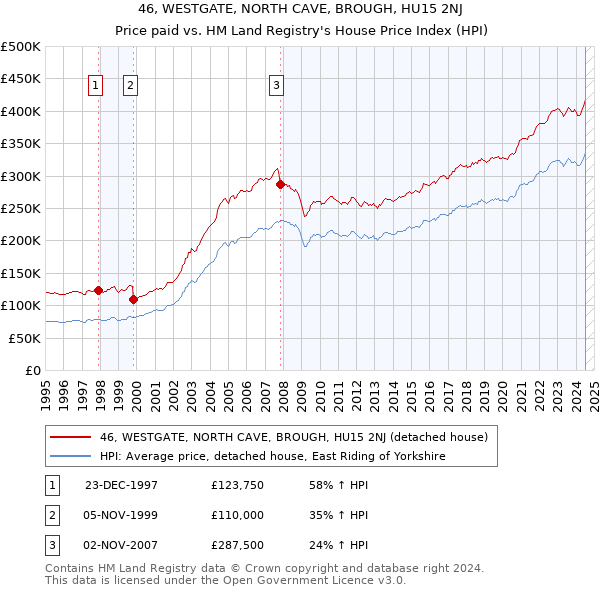 46, WESTGATE, NORTH CAVE, BROUGH, HU15 2NJ: Price paid vs HM Land Registry's House Price Index