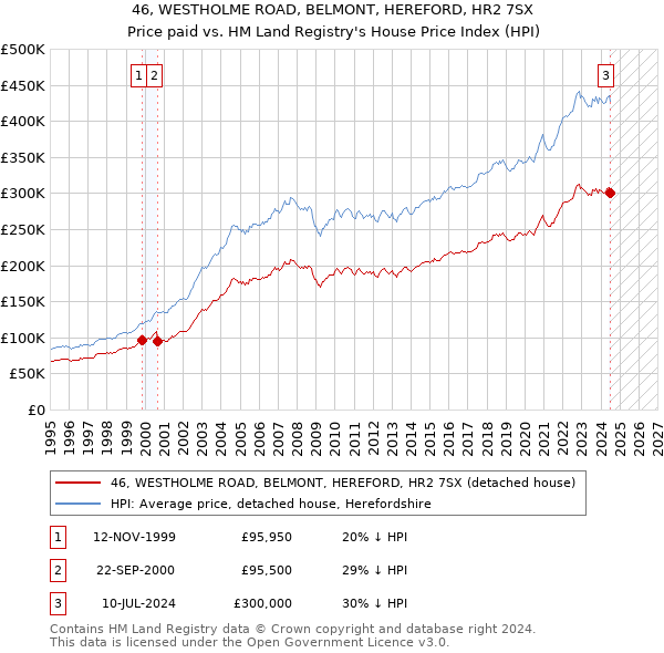 46, WESTHOLME ROAD, BELMONT, HEREFORD, HR2 7SX: Price paid vs HM Land Registry's House Price Index