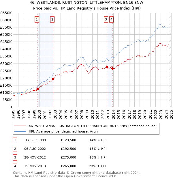 46, WESTLANDS, RUSTINGTON, LITTLEHAMPTON, BN16 3NW: Price paid vs HM Land Registry's House Price Index