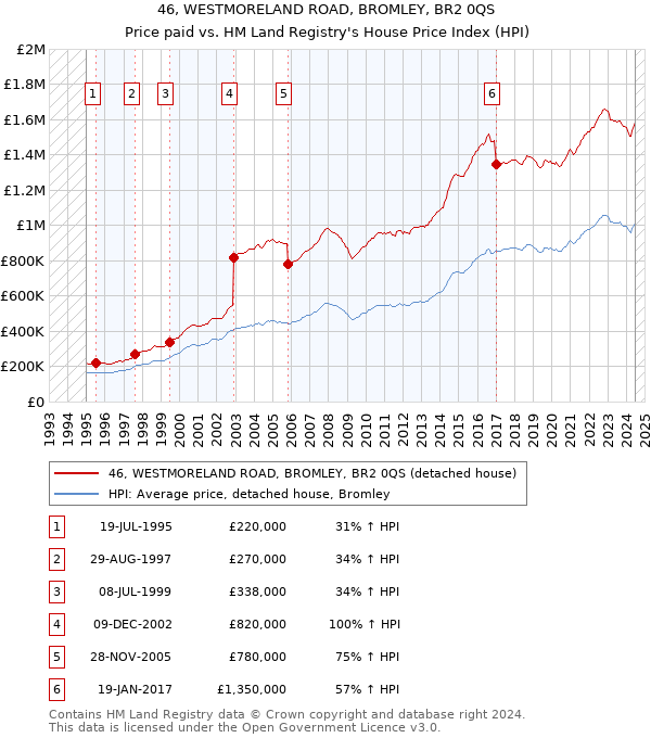 46, WESTMORELAND ROAD, BROMLEY, BR2 0QS: Price paid vs HM Land Registry's House Price Index