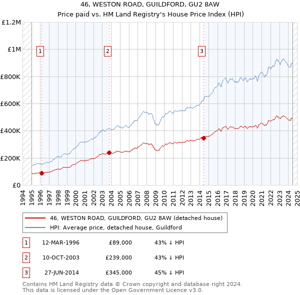 46, WESTON ROAD, GUILDFORD, GU2 8AW: Price paid vs HM Land Registry's House Price Index