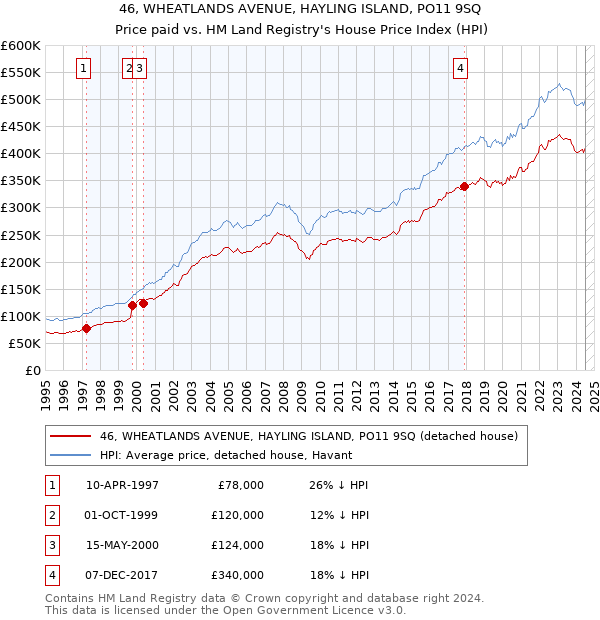 46, WHEATLANDS AVENUE, HAYLING ISLAND, PO11 9SQ: Price paid vs HM Land Registry's House Price Index