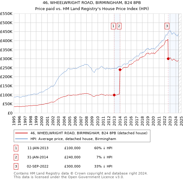 46, WHEELWRIGHT ROAD, BIRMINGHAM, B24 8PB: Price paid vs HM Land Registry's House Price Index