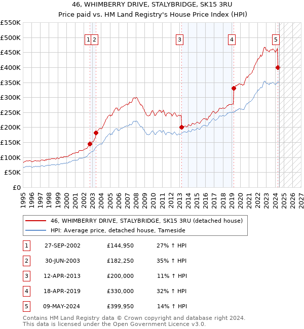 46, WHIMBERRY DRIVE, STALYBRIDGE, SK15 3RU: Price paid vs HM Land Registry's House Price Index