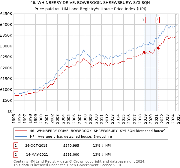 46, WHINBERRY DRIVE, BOWBROOK, SHREWSBURY, SY5 8QN: Price paid vs HM Land Registry's House Price Index