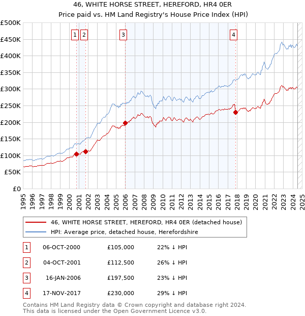 46, WHITE HORSE STREET, HEREFORD, HR4 0ER: Price paid vs HM Land Registry's House Price Index