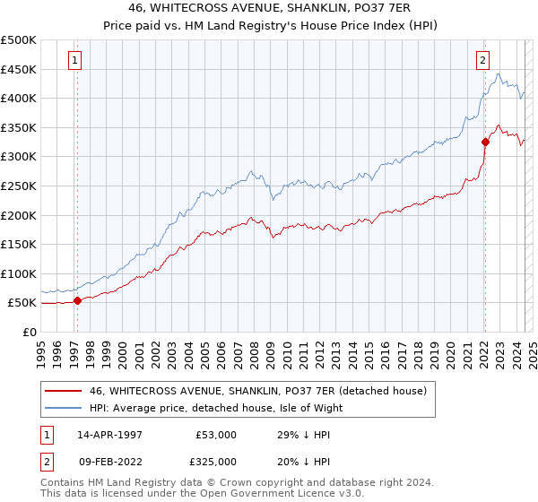 46, WHITECROSS AVENUE, SHANKLIN, PO37 7ER: Price paid vs HM Land Registry's House Price Index