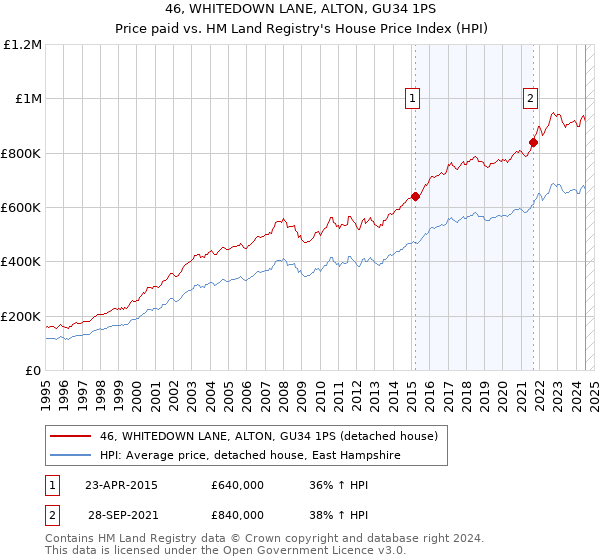 46, WHITEDOWN LANE, ALTON, GU34 1PS: Price paid vs HM Land Registry's House Price Index