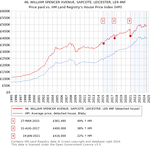 46, WILLIAM SPENCER AVENUE, SAPCOTE, LEICESTER, LE9 4NF: Price paid vs HM Land Registry's House Price Index