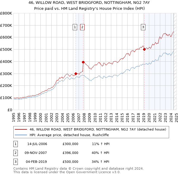 46, WILLOW ROAD, WEST BRIDGFORD, NOTTINGHAM, NG2 7AY: Price paid vs HM Land Registry's House Price Index