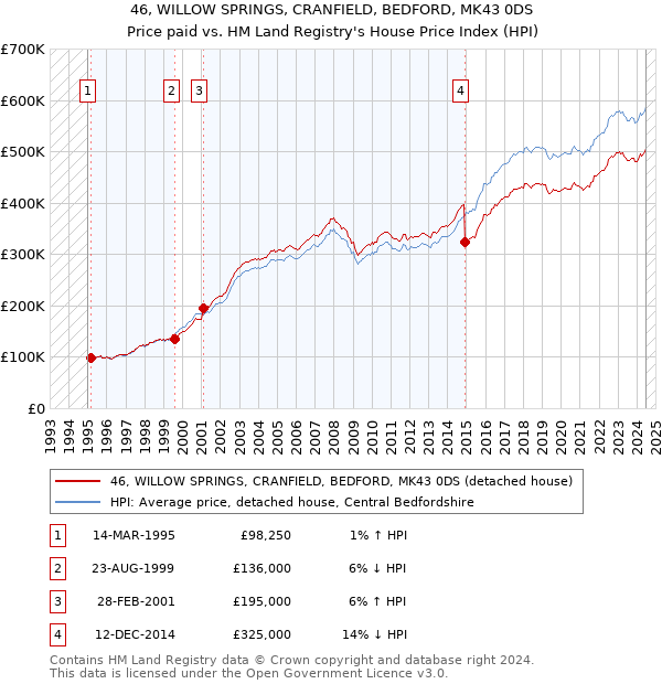 46, WILLOW SPRINGS, CRANFIELD, BEDFORD, MK43 0DS: Price paid vs HM Land Registry's House Price Index