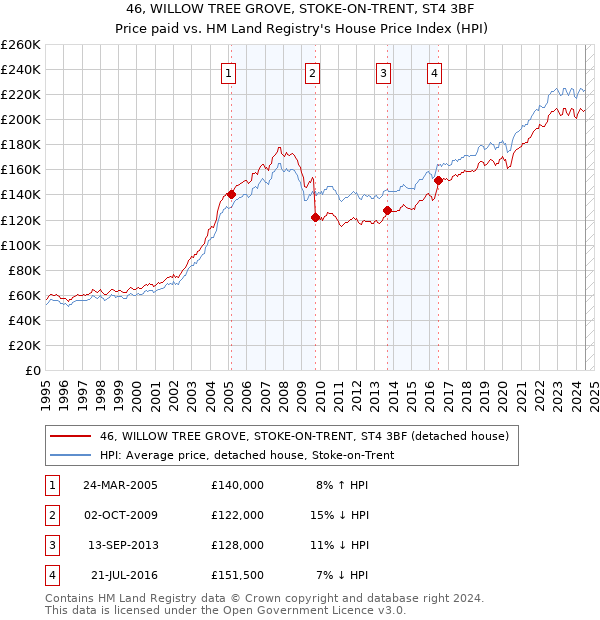 46, WILLOW TREE GROVE, STOKE-ON-TRENT, ST4 3BF: Price paid vs HM Land Registry's House Price Index