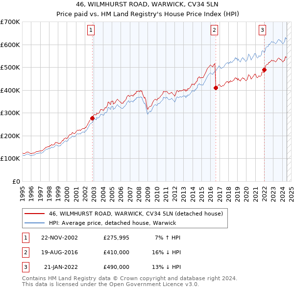 46, WILMHURST ROAD, WARWICK, CV34 5LN: Price paid vs HM Land Registry's House Price Index