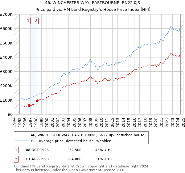 46, WINCHESTER WAY, EASTBOURNE, BN22 0JS: Price paid vs HM Land Registry's House Price Index