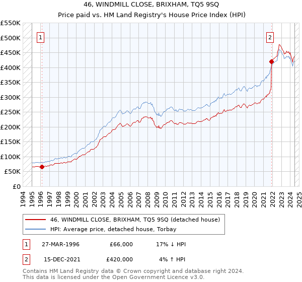 46, WINDMILL CLOSE, BRIXHAM, TQ5 9SQ: Price paid vs HM Land Registry's House Price Index