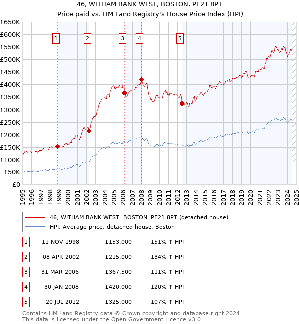 46, WITHAM BANK WEST, BOSTON, PE21 8PT: Price paid vs HM Land Registry's House Price Index