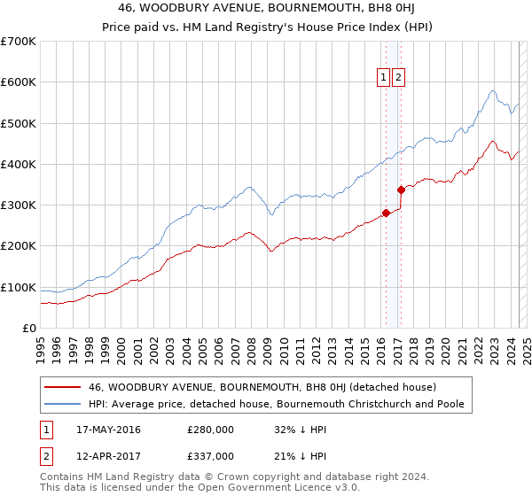 46, WOODBURY AVENUE, BOURNEMOUTH, BH8 0HJ: Price paid vs HM Land Registry's House Price Index