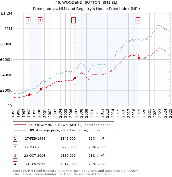 46, WOODEND, SUTTON, SM1 3LJ: Price paid vs HM Land Registry's House Price Index