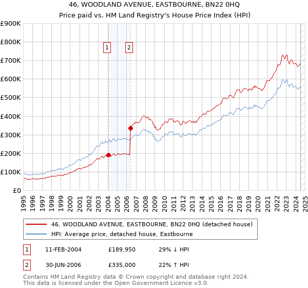 46, WOODLAND AVENUE, EASTBOURNE, BN22 0HQ: Price paid vs HM Land Registry's House Price Index