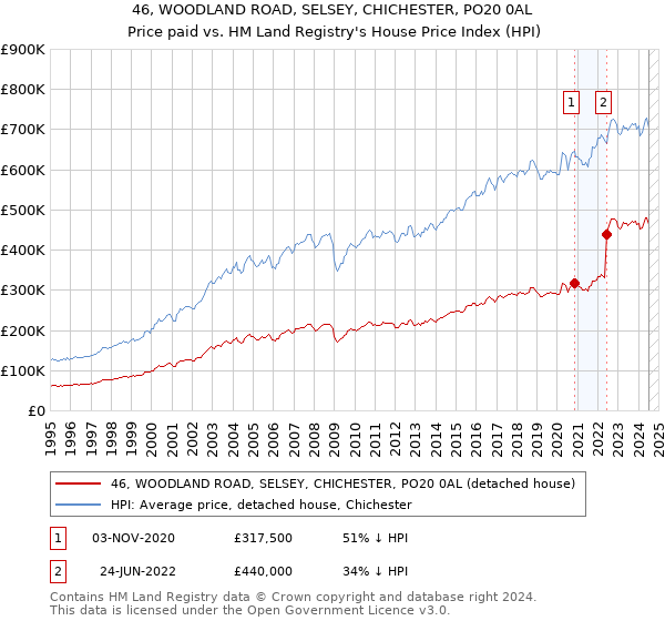 46, WOODLAND ROAD, SELSEY, CHICHESTER, PO20 0AL: Price paid vs HM Land Registry's House Price Index