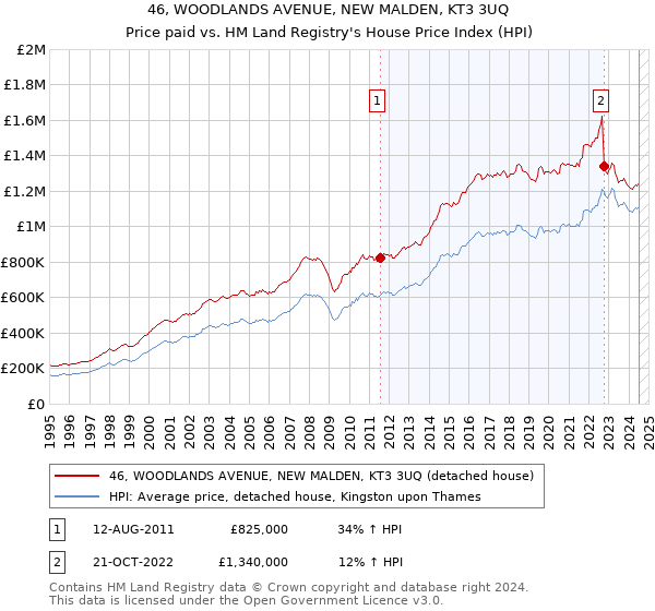 46, WOODLANDS AVENUE, NEW MALDEN, KT3 3UQ: Price paid vs HM Land Registry's House Price Index