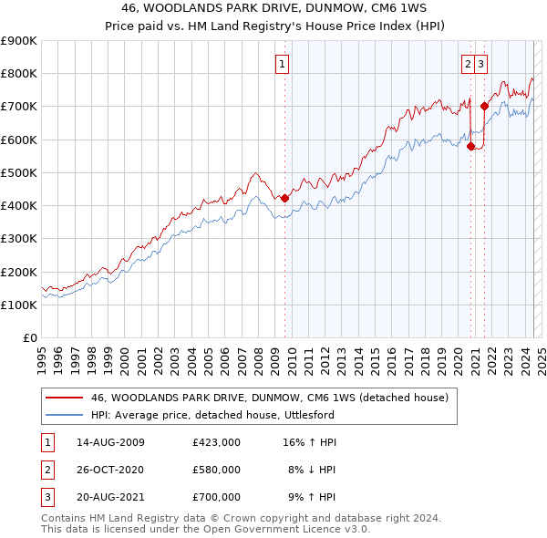 46, WOODLANDS PARK DRIVE, DUNMOW, CM6 1WS: Price paid vs HM Land Registry's House Price Index