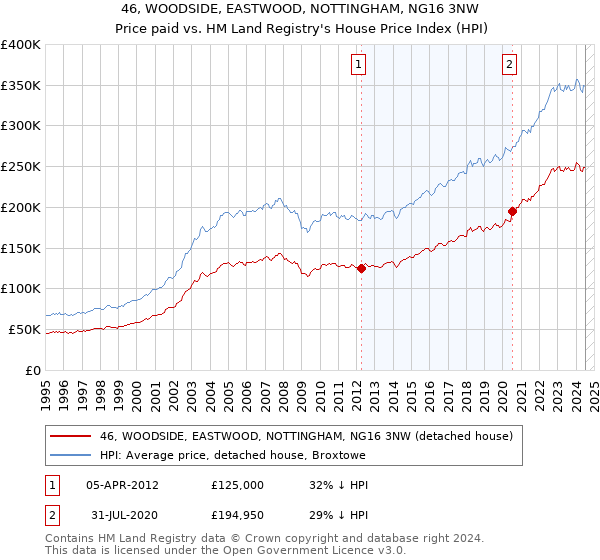 46, WOODSIDE, EASTWOOD, NOTTINGHAM, NG16 3NW: Price paid vs HM Land Registry's House Price Index