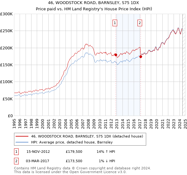 46, WOODSTOCK ROAD, BARNSLEY, S75 1DX: Price paid vs HM Land Registry's House Price Index