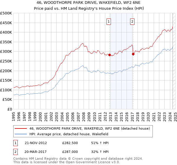 46, WOODTHORPE PARK DRIVE, WAKEFIELD, WF2 6NE: Price paid vs HM Land Registry's House Price Index