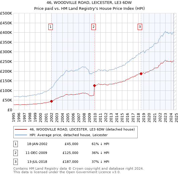 46, WOODVILLE ROAD, LEICESTER, LE3 6DW: Price paid vs HM Land Registry's House Price Index