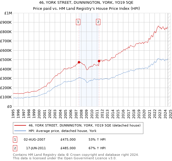 46, YORK STREET, DUNNINGTON, YORK, YO19 5QE: Price paid vs HM Land Registry's House Price Index