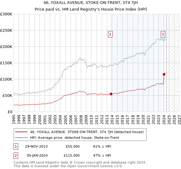 46, YOXALL AVENUE, STOKE-ON-TRENT, ST4 7JH: Price paid vs HM Land Registry's House Price Index