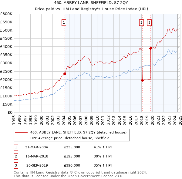 460, ABBEY LANE, SHEFFIELD, S7 2QY: Price paid vs HM Land Registry's House Price Index