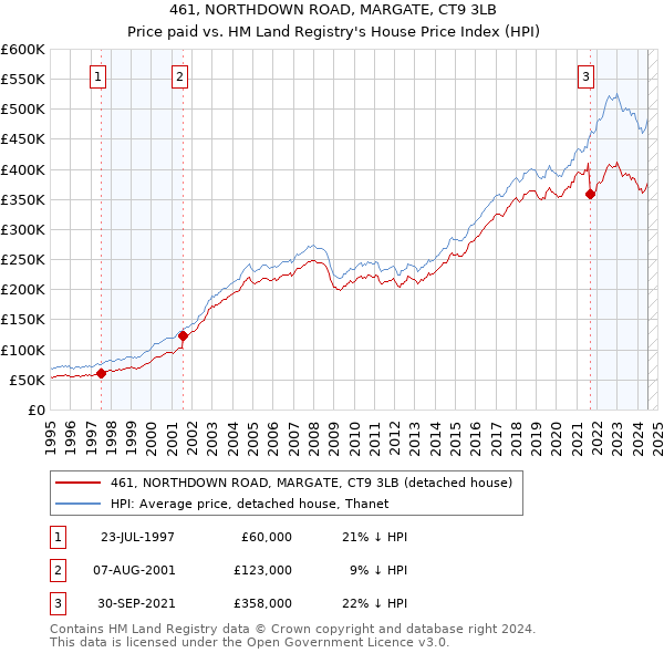 461, NORTHDOWN ROAD, MARGATE, CT9 3LB: Price paid vs HM Land Registry's House Price Index