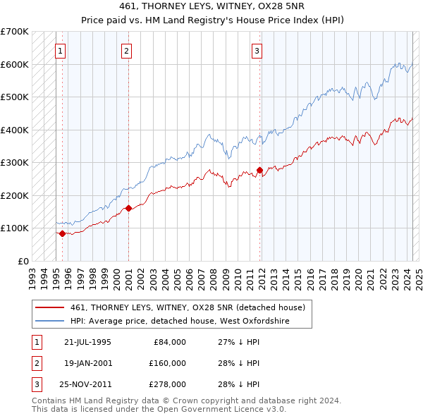 461, THORNEY LEYS, WITNEY, OX28 5NR: Price paid vs HM Land Registry's House Price Index