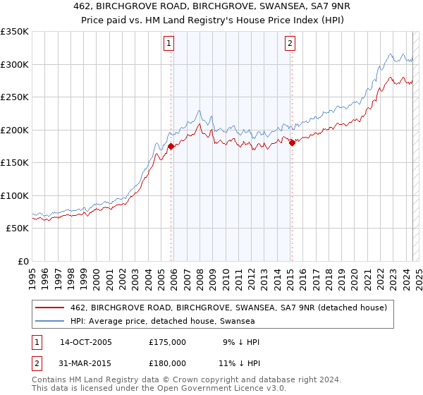 462, BIRCHGROVE ROAD, BIRCHGROVE, SWANSEA, SA7 9NR: Price paid vs HM Land Registry's House Price Index