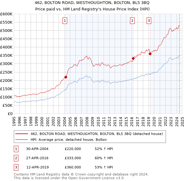 462, BOLTON ROAD, WESTHOUGHTON, BOLTON, BL5 3BQ: Price paid vs HM Land Registry's House Price Index