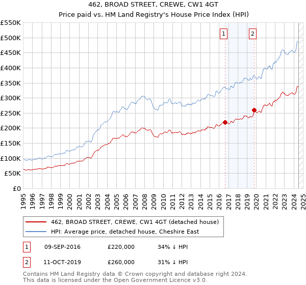 462, BROAD STREET, CREWE, CW1 4GT: Price paid vs HM Land Registry's House Price Index