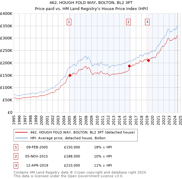 462, HOUGH FOLD WAY, BOLTON, BL2 3PT: Price paid vs HM Land Registry's House Price Index